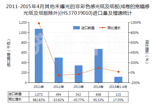 2011-2015年4月其他未曝光的非彩色感光紙及紙板(成卷的寬幅感光紙及紙板除外)(HS37039010)進(jìn)口量及增速統(tǒng)計(jì) 2011-2015年4月其他未曝光的非彩色感光紙及紙板(成卷的寬幅感光紙及紙板除外)(HS37039010)進(jìn)口量及增速統(tǒng)計(jì)